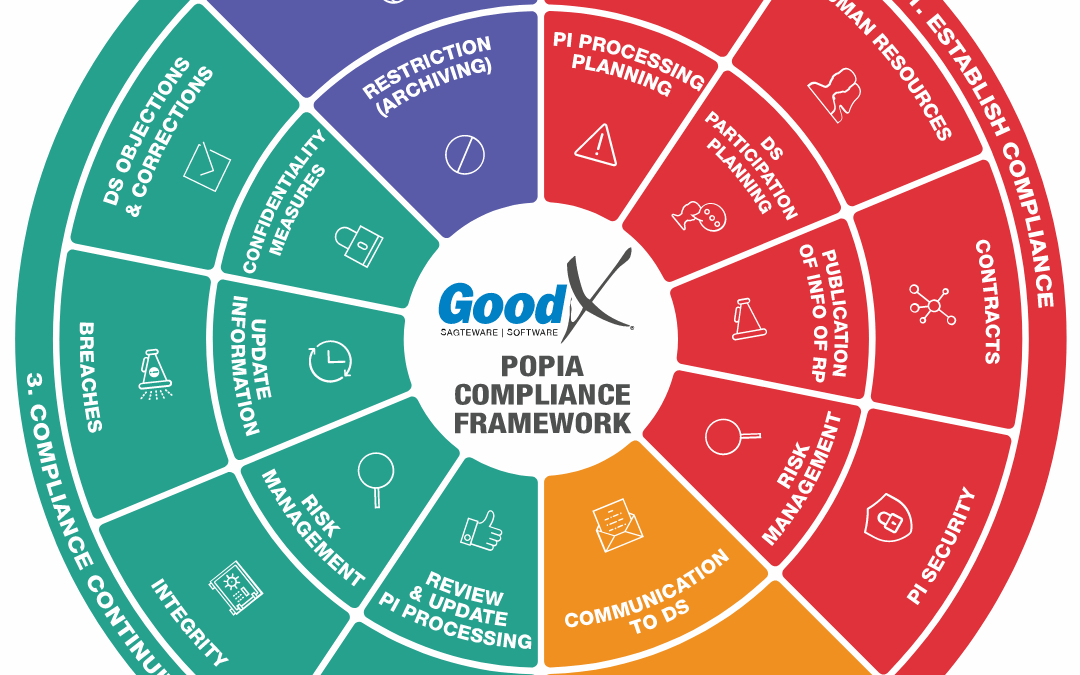 Getting Your POPIA Ducks in a Row