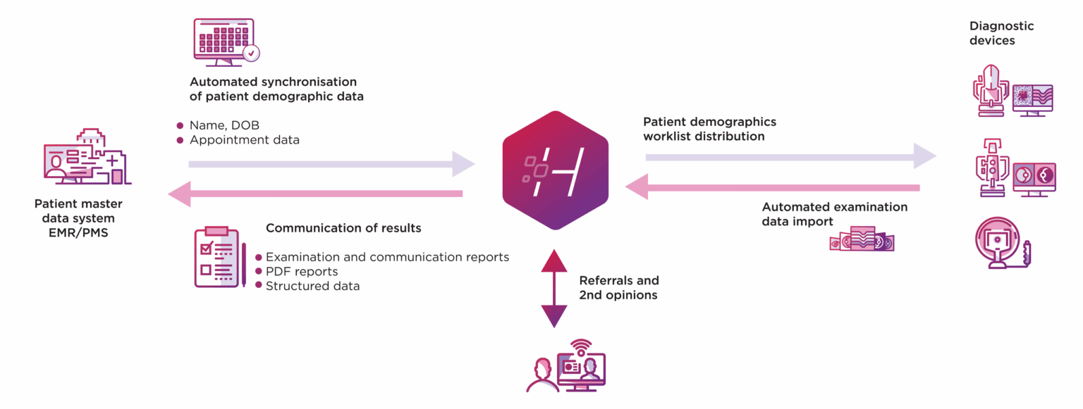 Discover Harmony Benefits of linking all your ophthalmic devices to